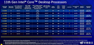 Intel 11. Core-Generation Modell-Portfolio